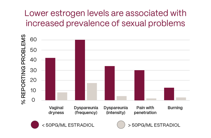 System Breakdown 1:<br><b>Declining estrogen causing vaginal dryness and painful intercourse</b>
